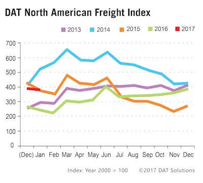 DAT North American Freight Index