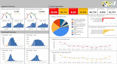 Michelin Tire Care service monitor view
