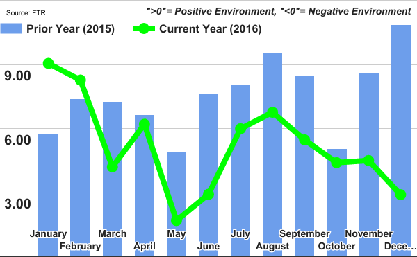 Freight Transportation Services Index