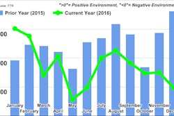 Freight Transportation Services Index