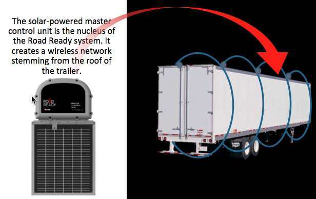 Illustration of semi truck trailer system