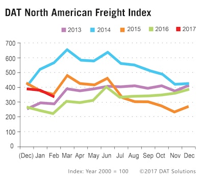 DAT North American Freight Index