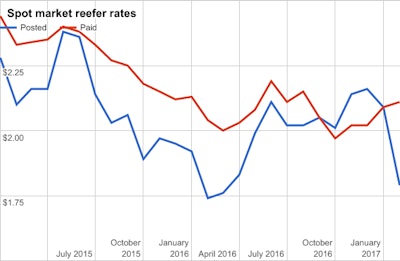 Spot Market Reefer Rates