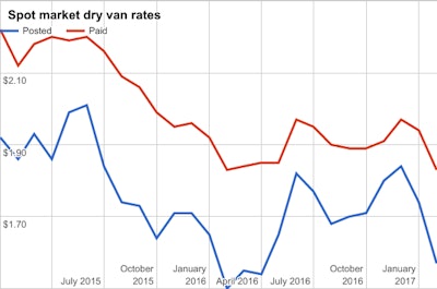 Spot Market Dry Van Rates