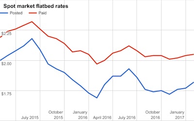 Spot Market Flatbed Rates