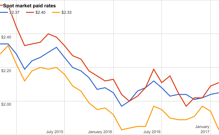 Spot Market Paid Rates Index
