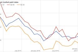Spot Market Paid Rates Index