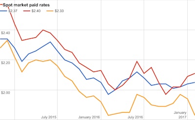 Spot Market Paid Rates Index