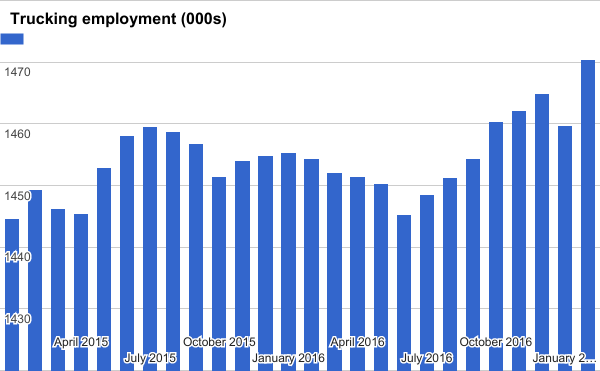 Trucking employment index