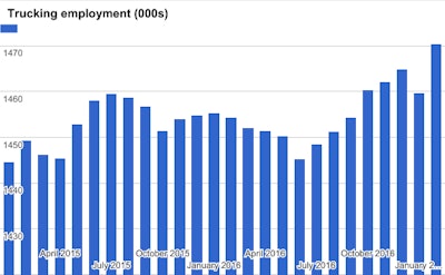 Trucking employment index