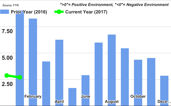 Trucking Conditions Index