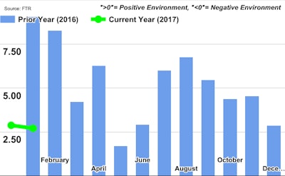 Trucking Conditions Index