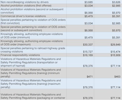 Fmcsa Fines 2017 1 2017 04 11 13 34