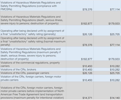 Fmcsa Fines 2017 2 2017 04 11 13 34