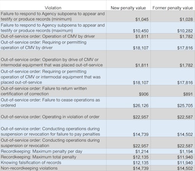 Fmcsa Fines 2017 2017 04 11 13 34