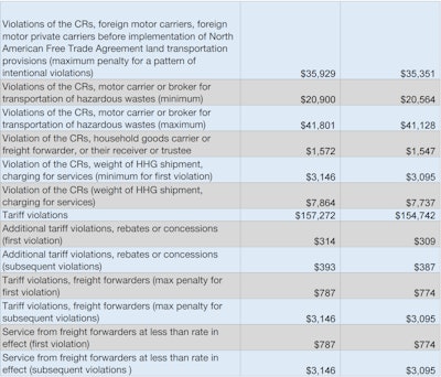 Fmcsa Fines 2017 3 2017 04 11 13 34