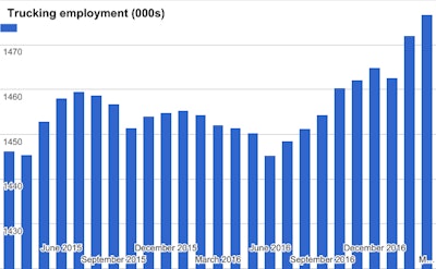 Trucking Employment Index