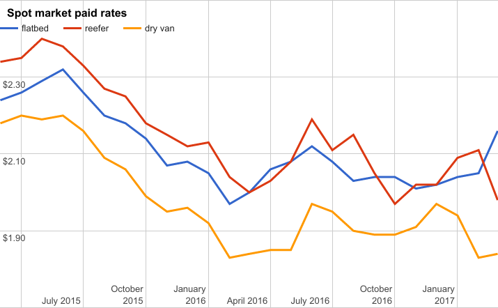 Spot market paid rates