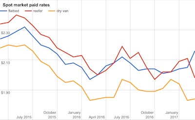 Spot market paid rates