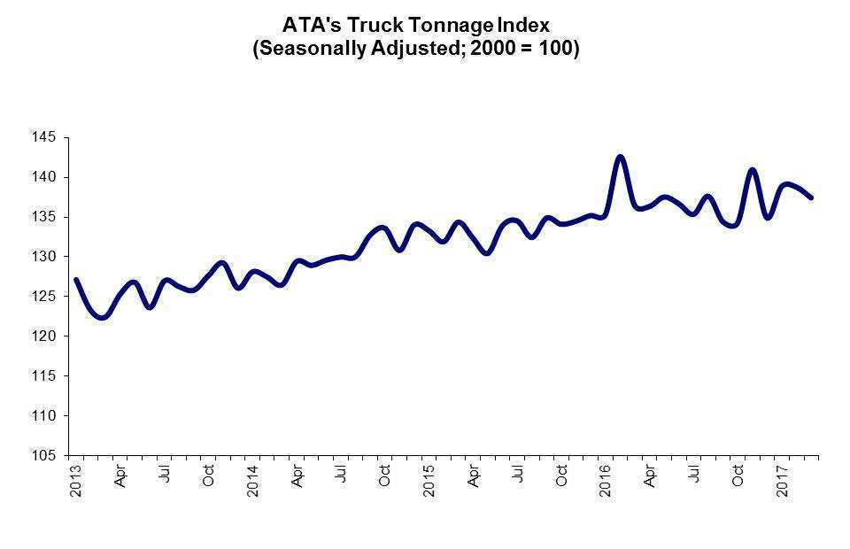 ATA Truck Tonnage Index