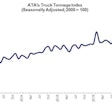 ATA Truck Tonnage Index
