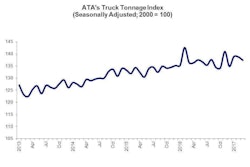 ATA Truck Tonnage Index