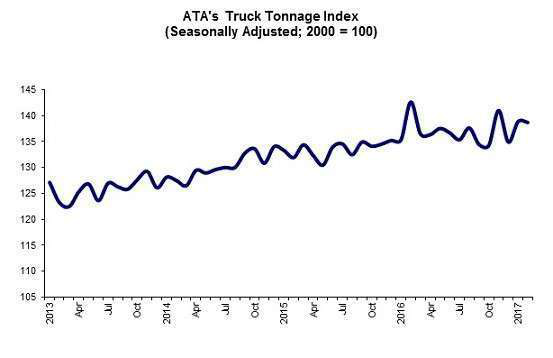 ATA Truck Tonnage Index