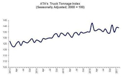 ATA Truck Tonnage Index