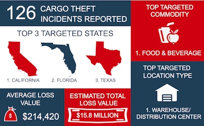 CargoNet has recorded 126 cargo thefts over Memorial Day weekends since 2012.