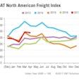 DAT-North-American-Freight-Index-2017-06-13-08-32