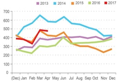 DAT-North-American-Freight-Index-2017-06-13-08-32