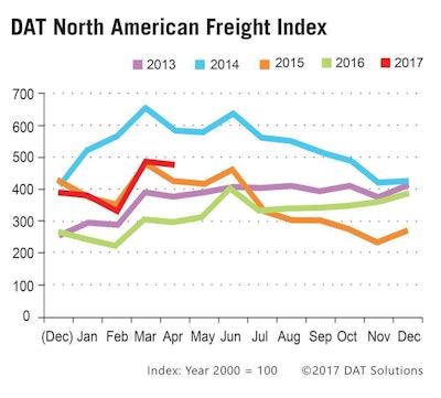 From what TransRisk has seen in the data the futures provider uses from DAT Solutions, spot-market rates are coming back up, says Craig Fuller, TransRisk founder and CEO.