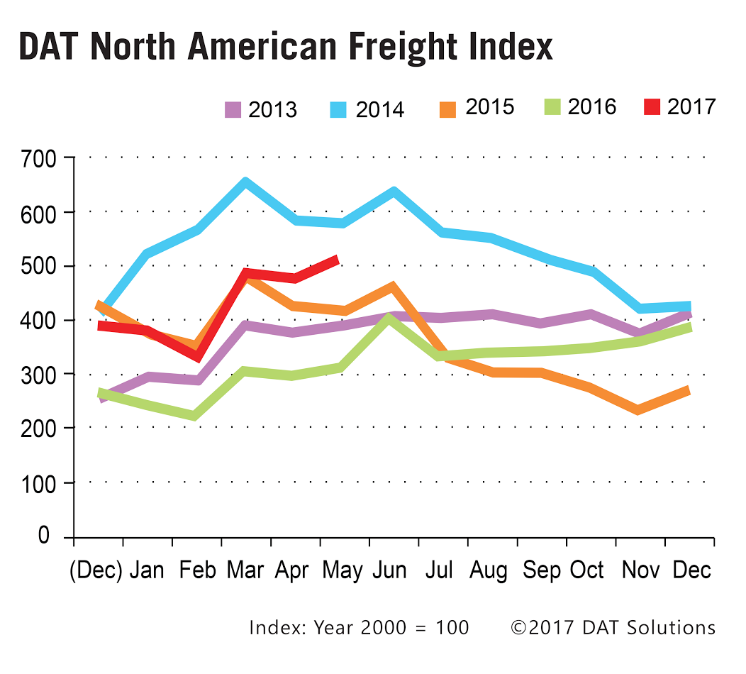 datfreightindex-2017-06-19-16-18