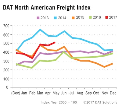 Datfreightindex 2017 06 19 16 18