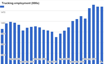 Trucking employment index