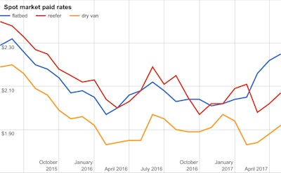Spot market paid rates