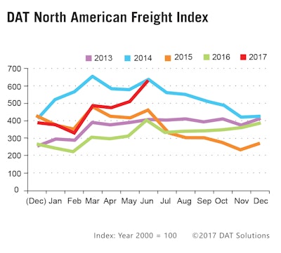 DAT North American Freight Index