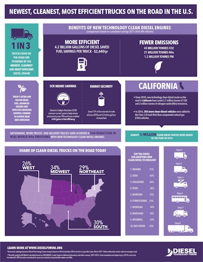 Newest, Cleanest, Most Efficient Trucks on the Road