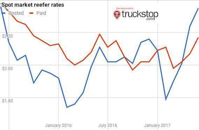 Spot market reefer rates
