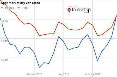 Spot market dry van rates