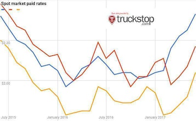 Spot market paid rates index chart