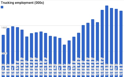Trucking employment chart