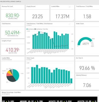 P&S Transportation decided to use the McLeod IQ business intelligence platform.