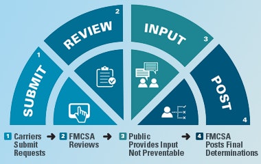 When carriers submit a request for a crash review, FMCSA will review the crash and the documentation provided by the carrier and make a determination as to whether or not the crash was preventable.