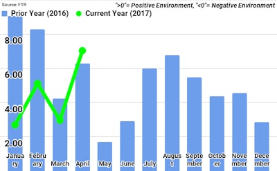 FTR Trucking Conditions Data Chart