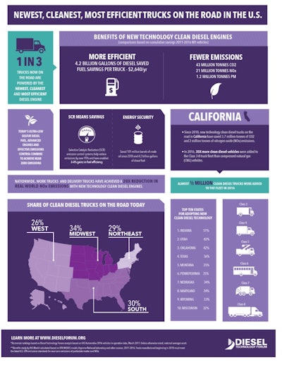 Diesel Technology Forum clean diesel stats. Click to enlarge.