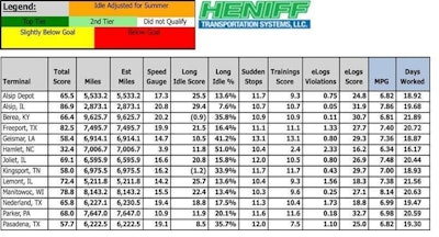 CLICK to enlarge. The custom driver scorecard of Heniff Transportation currently uses 13 metrics. Drivers that score above 85–currently about 75 percent of the fleet–receive a monthly bonus of $500.