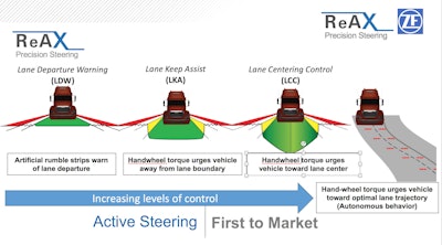 ZF ReAx active steering illustration