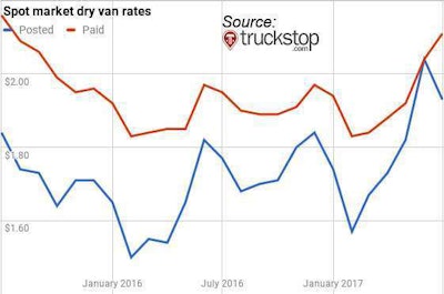 Spot market dry van rates