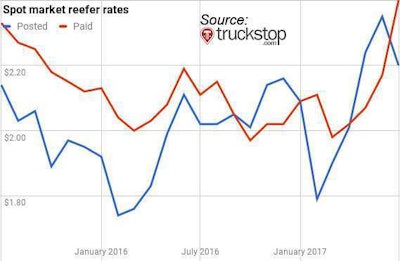 Spot market reefer rates